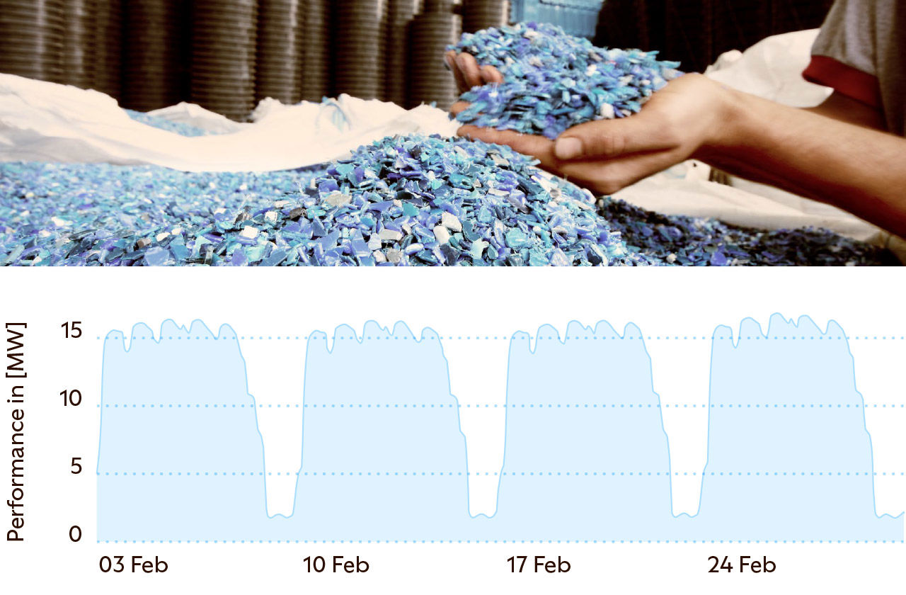 Hands holding blue plastic fragments in a recycling facility. Below is a line graph showing electricity performance in megawatts from 3–28 February, with high demand near 15 MW during weekdays and drops close to zero on weekends.